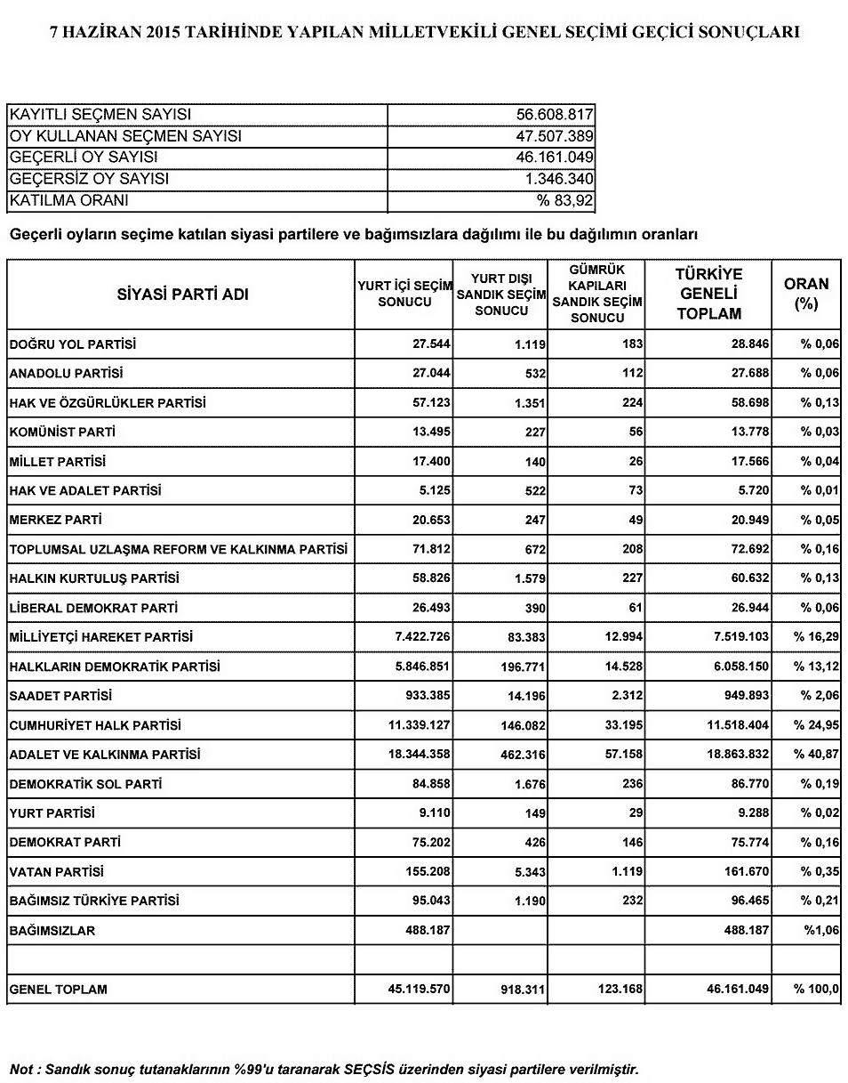 7 Haziran 2015 Milletvekili Genel Seçim Geçici Sonuçları